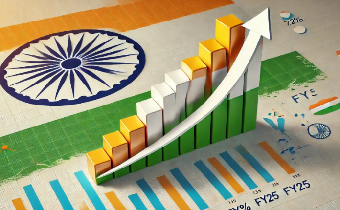 India's industrial output rises 6.7% in July, signals strong start to FY27